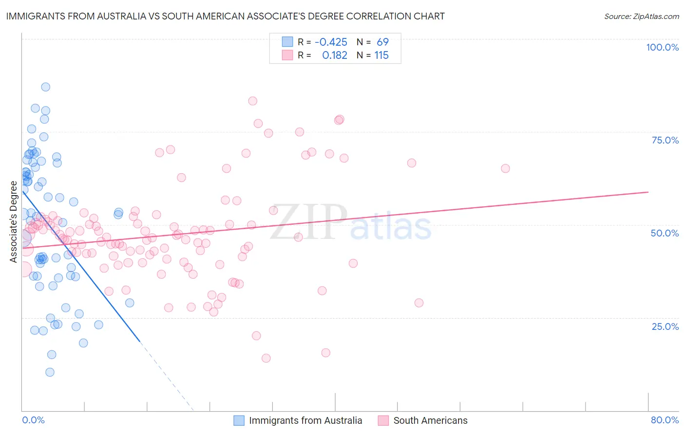 Immigrants from Australia vs South American Associate's Degree