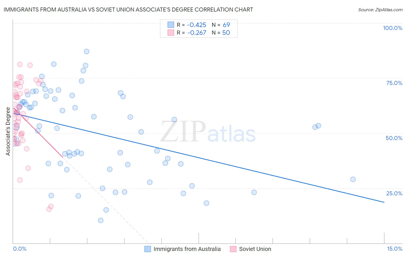 Immigrants from Australia vs Soviet Union Associate's Degree
