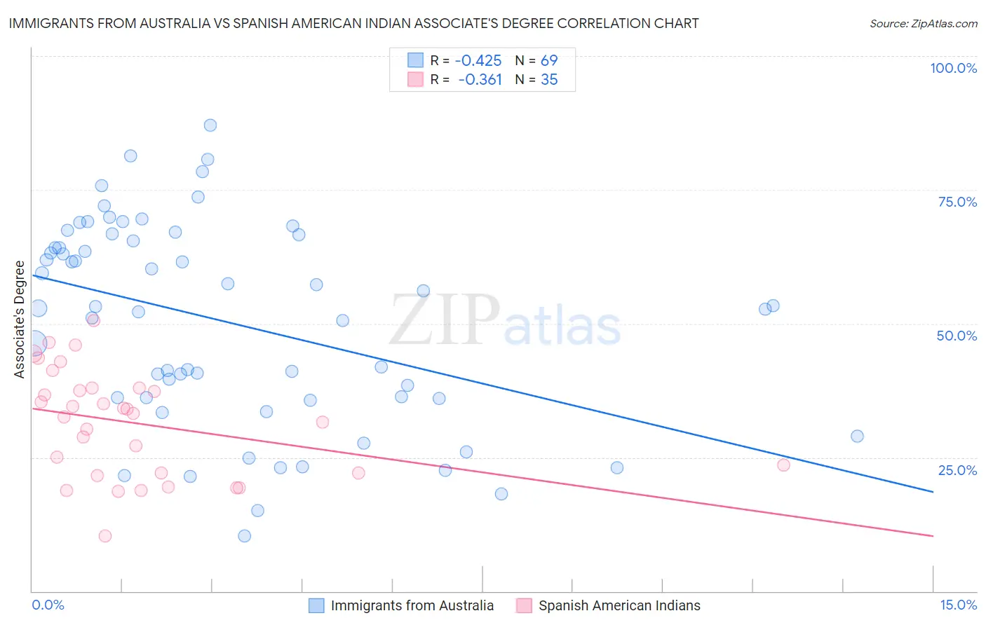 Immigrants from Australia vs Spanish American Indian Associate's Degree