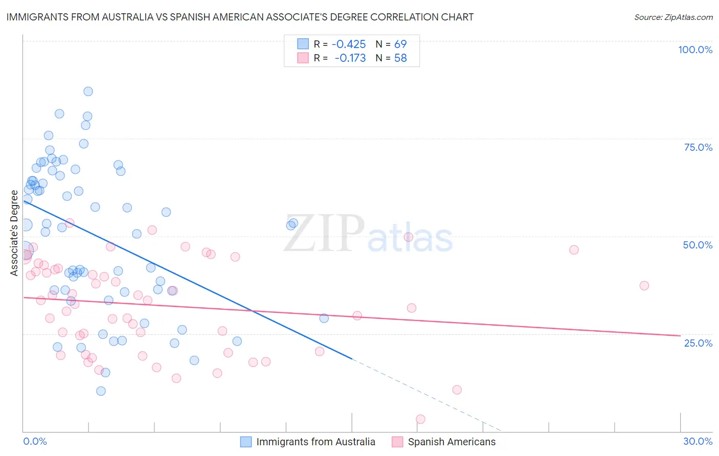 Immigrants from Australia vs Spanish American Associate's Degree