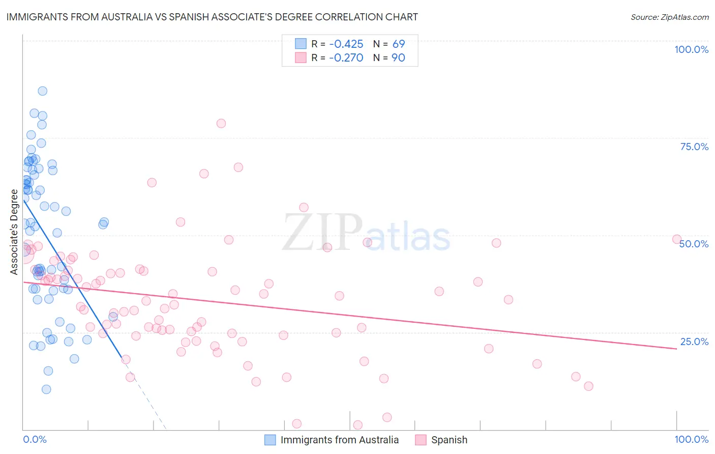 Immigrants from Australia vs Spanish Associate's Degree