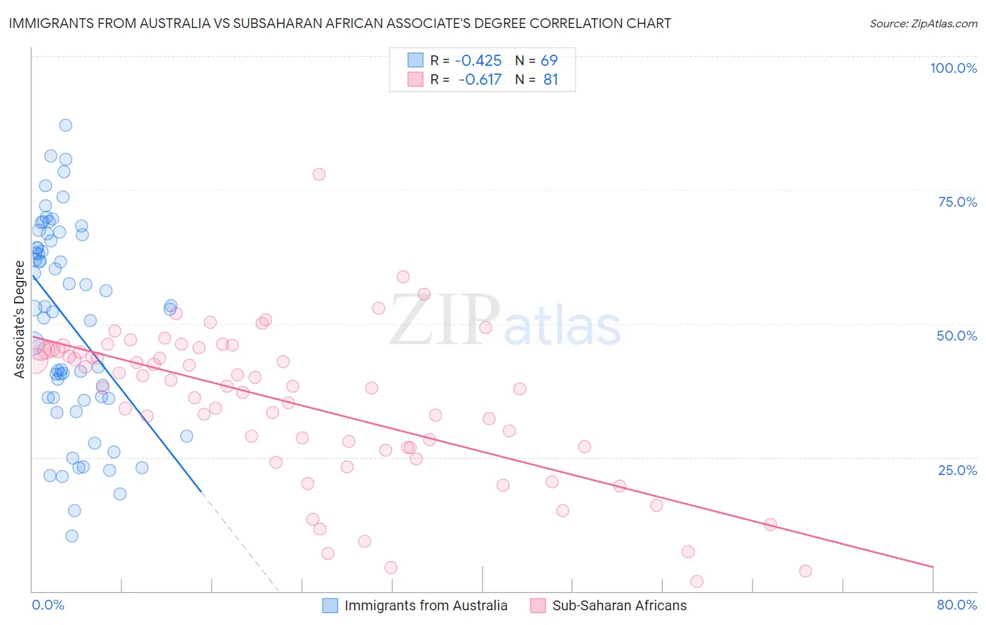 Immigrants from Australia vs Subsaharan African Associate's Degree