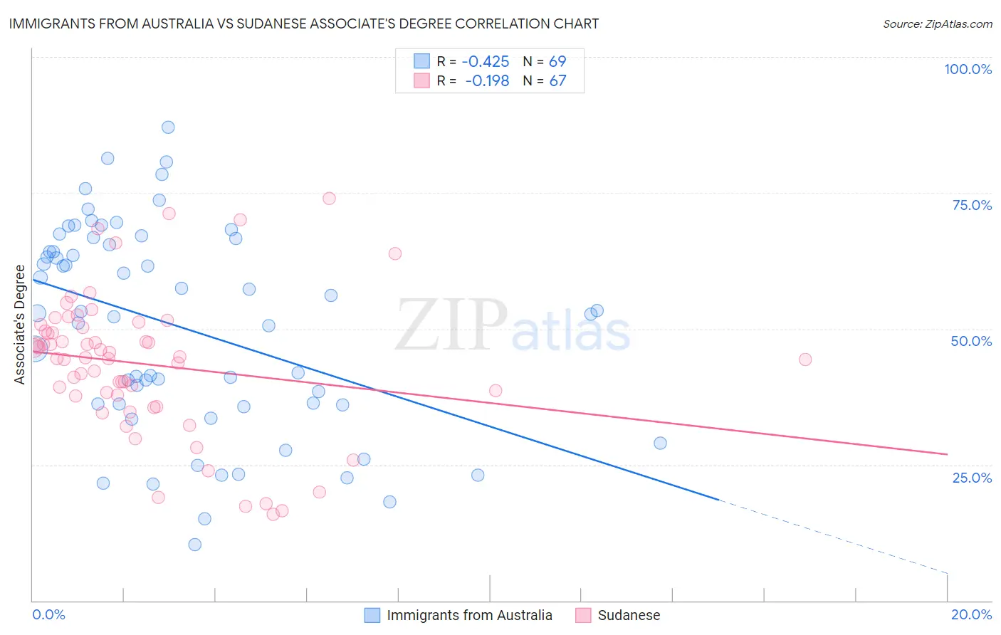 Immigrants from Australia vs Sudanese Associate's Degree