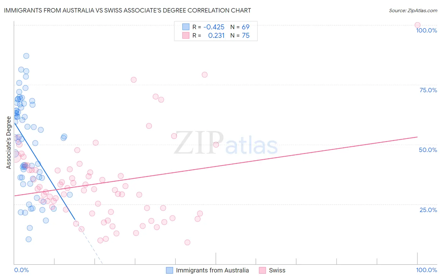 Immigrants from Australia vs Swiss Associate's Degree