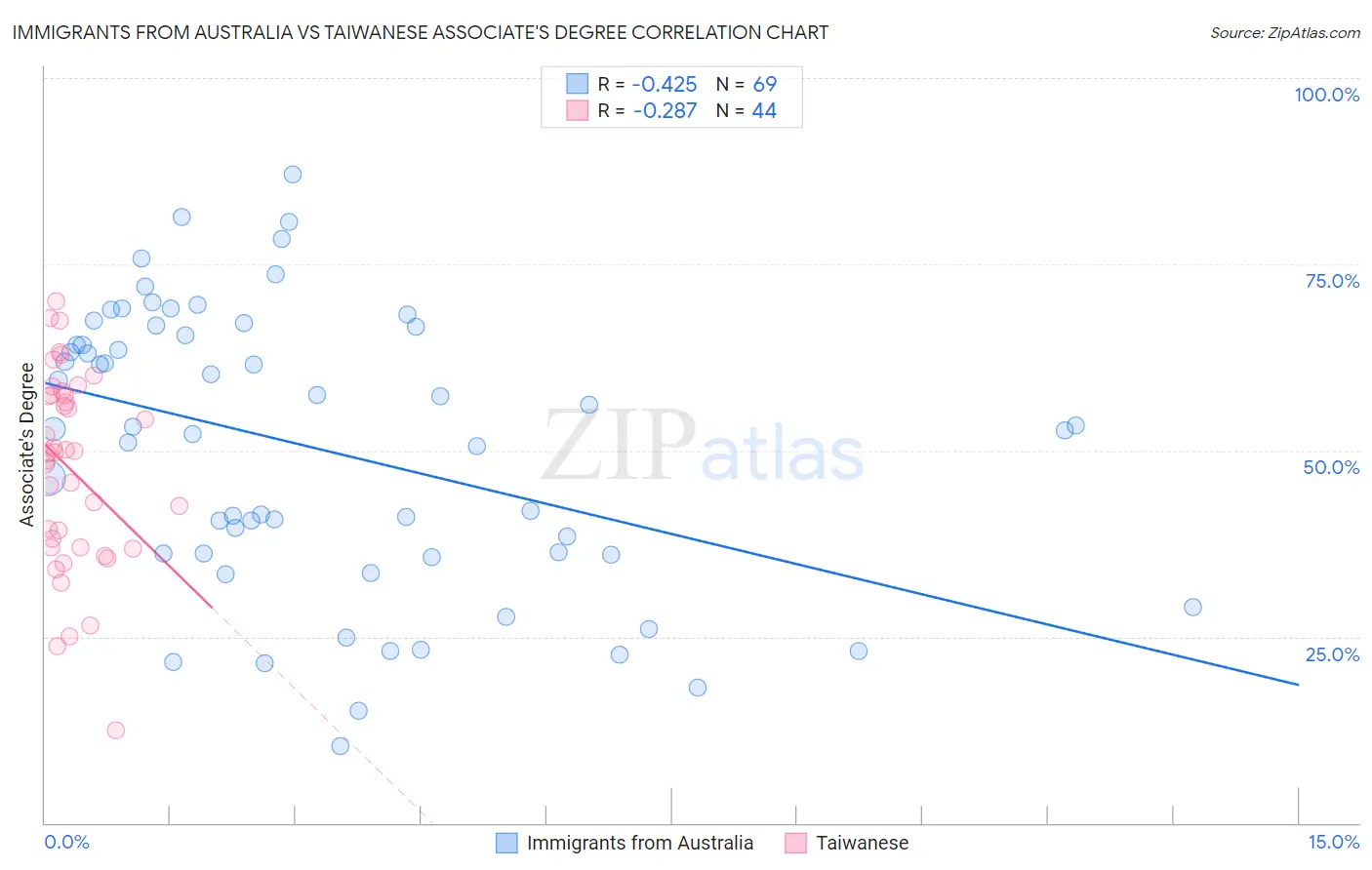 Immigrants from Australia vs Taiwanese Associate's Degree
