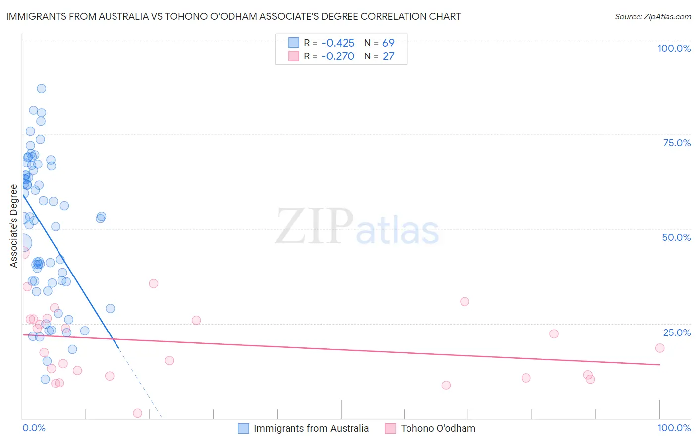 Immigrants from Australia vs Tohono O'odham Associate's Degree