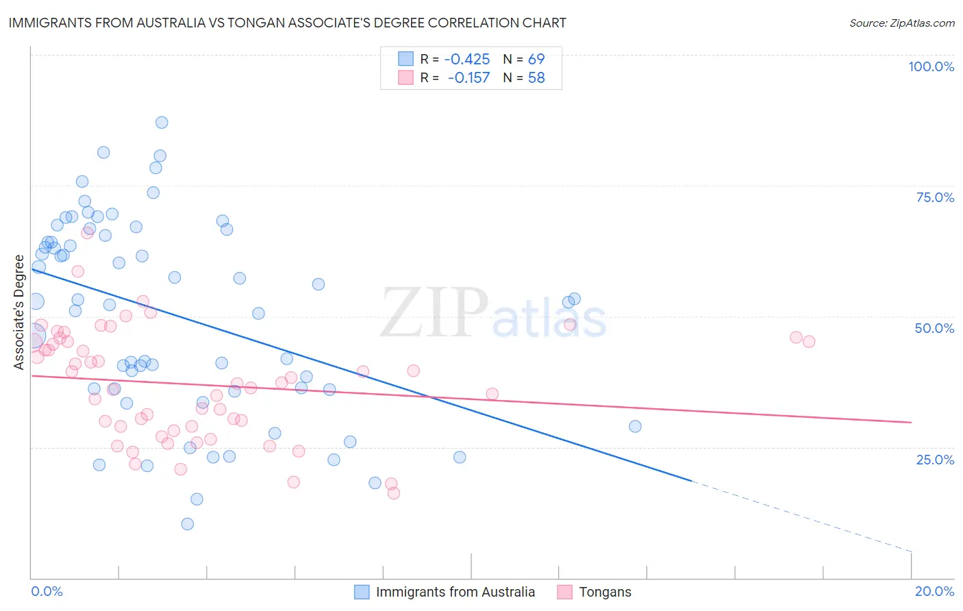 Immigrants from Australia vs Tongan Associate's Degree