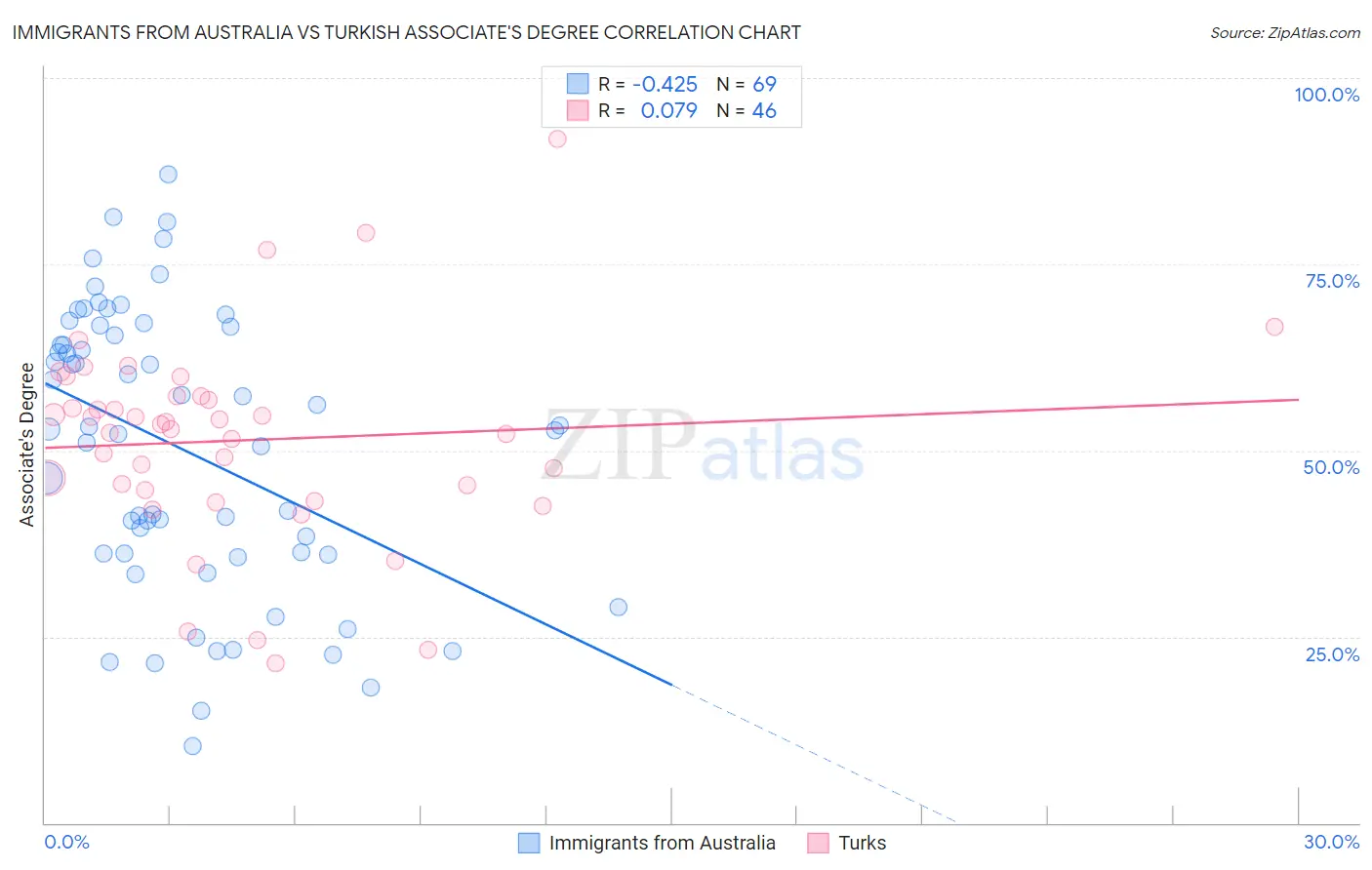 Immigrants from Australia vs Turkish Associate's Degree