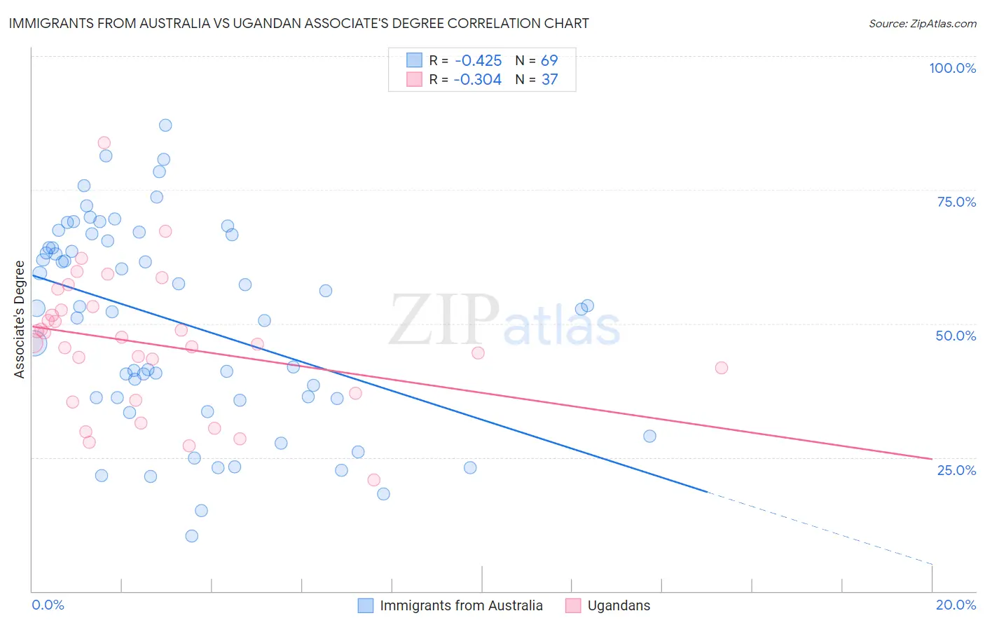 Immigrants from Australia vs Ugandan Associate's Degree