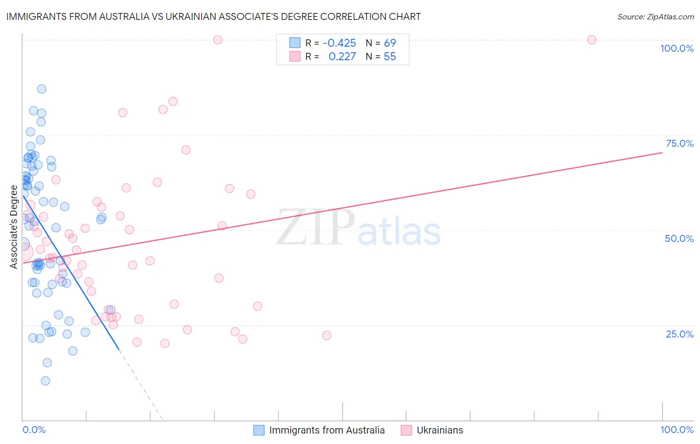 Immigrants from Australia vs Ukrainian Associate's Degree