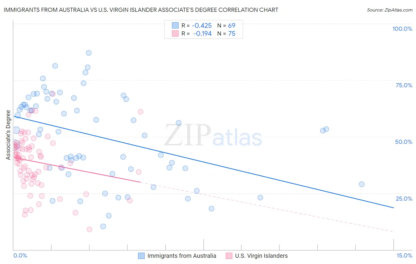 Immigrants from Australia vs U.S. Virgin Islander Associate's Degree