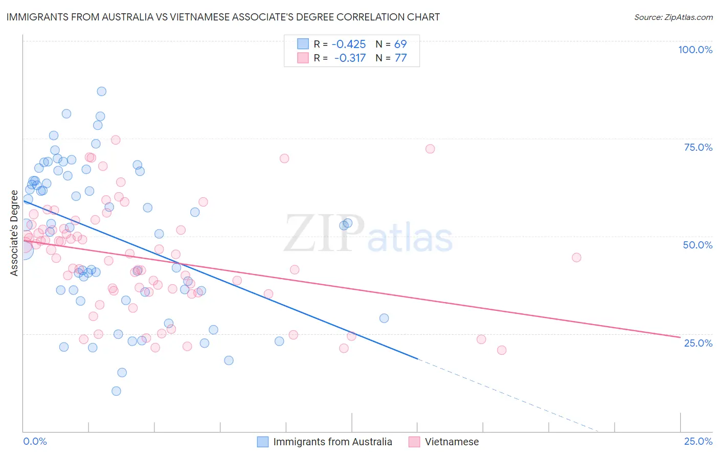 Immigrants from Australia vs Vietnamese Associate's Degree