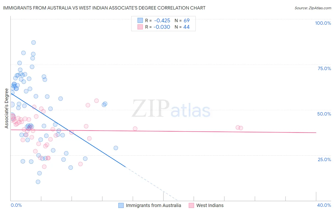 Immigrants from Australia vs West Indian Associate's Degree
