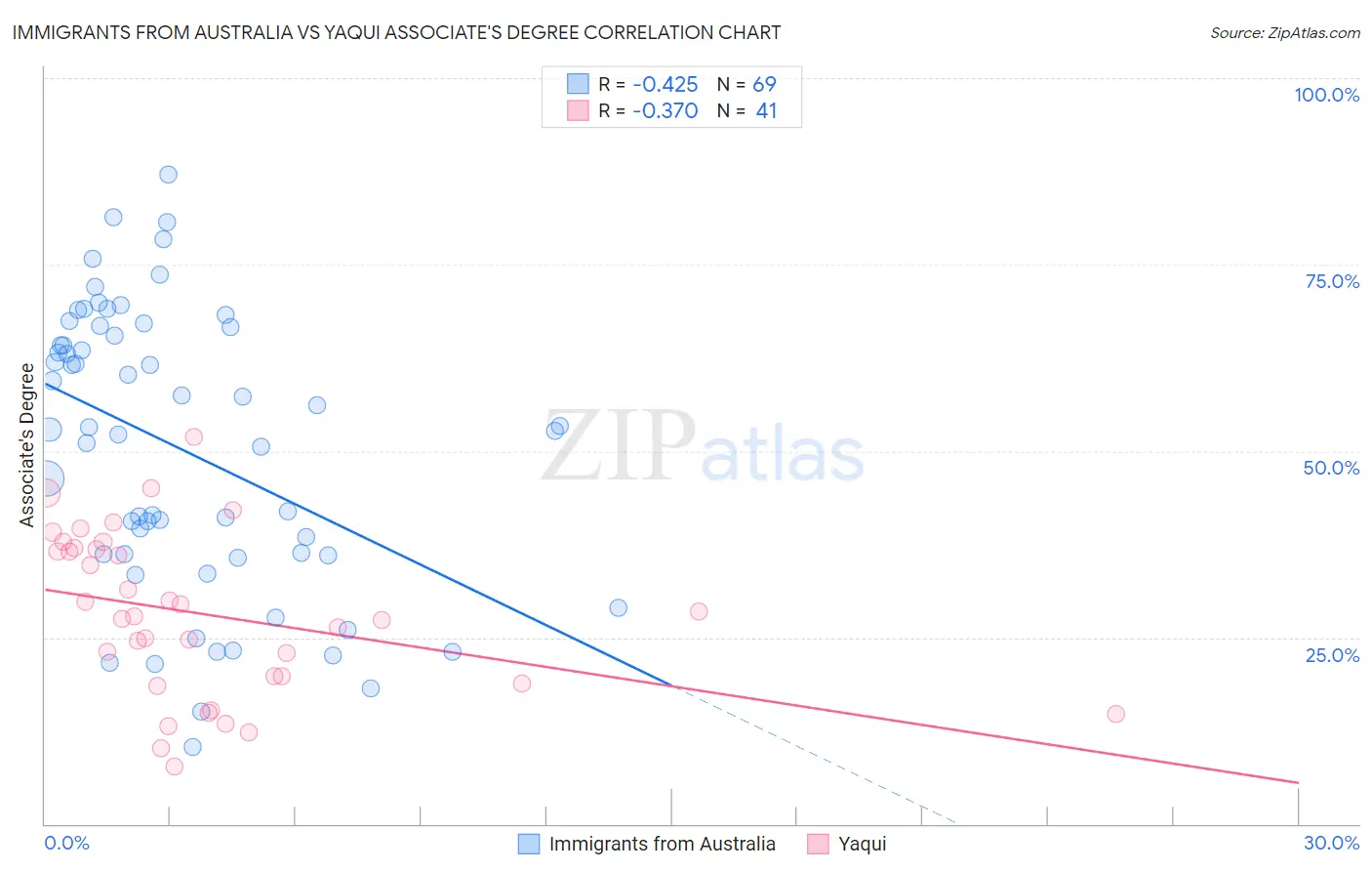 Immigrants from Australia vs Yaqui Associate's Degree