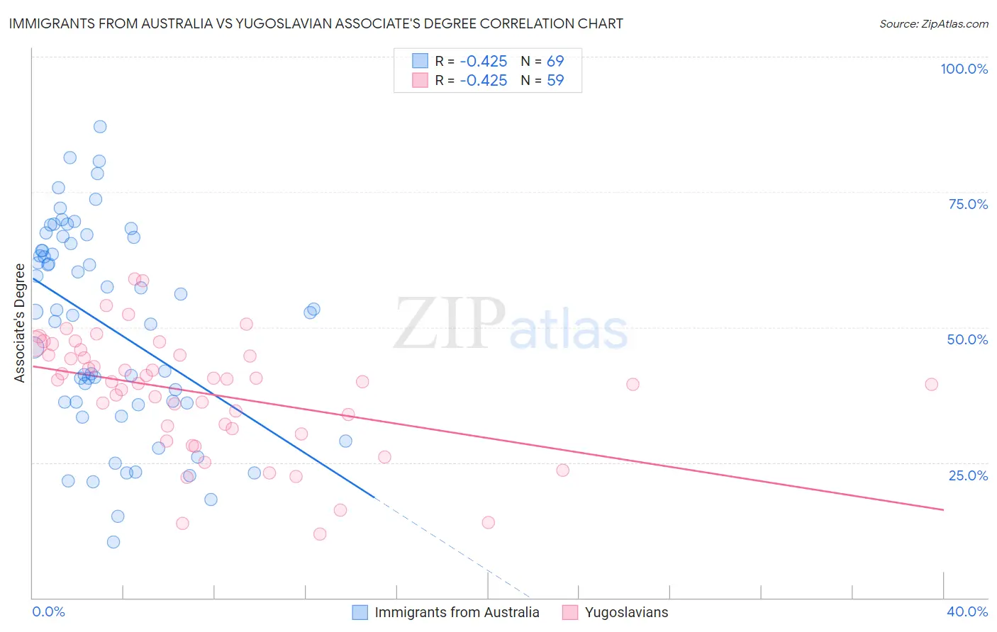 Immigrants from Australia vs Yugoslavian Associate's Degree