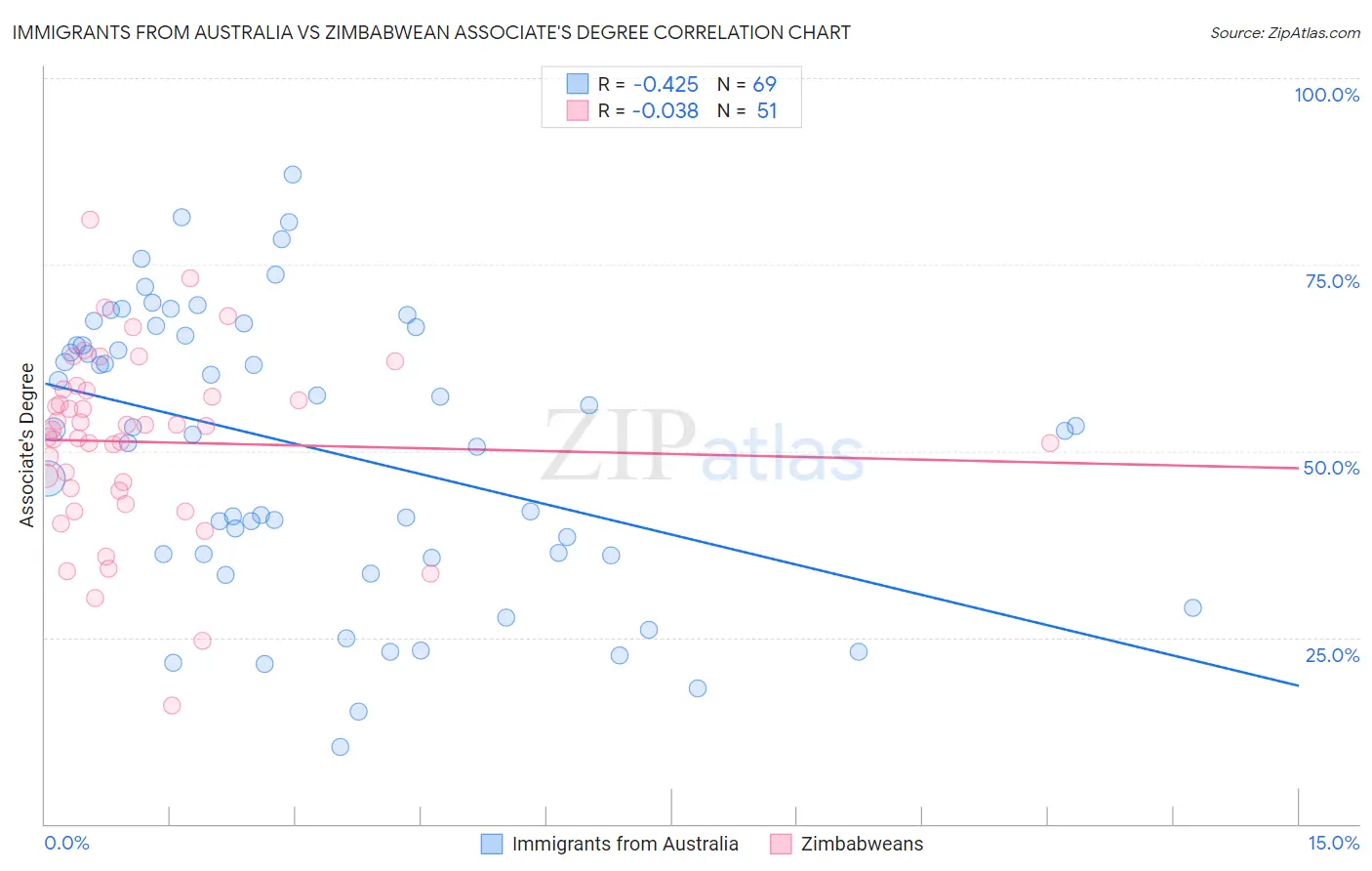 Immigrants from Australia vs Zimbabwean Associate's Degree