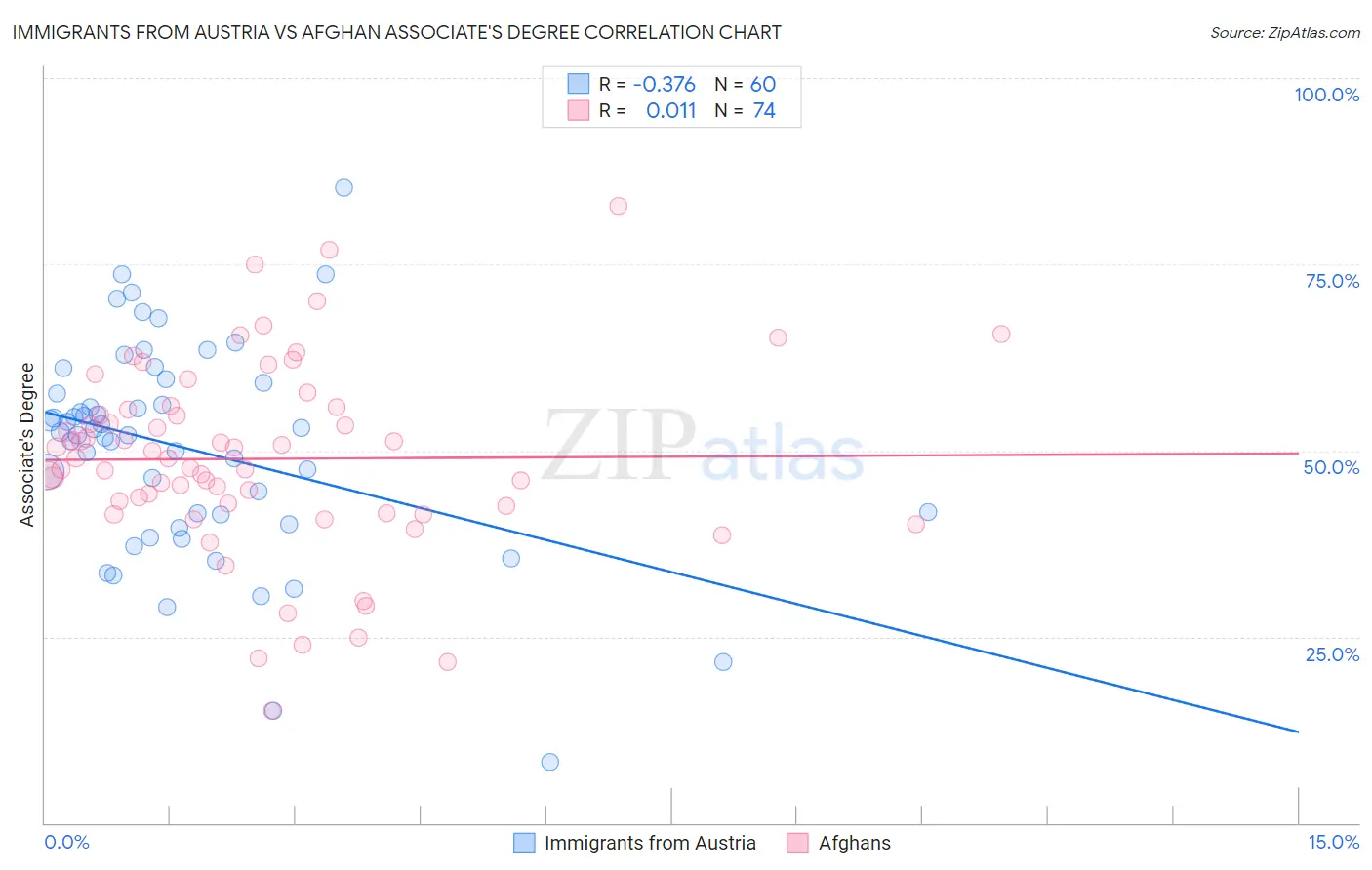 Immigrants from Austria vs Afghan Associate's Degree