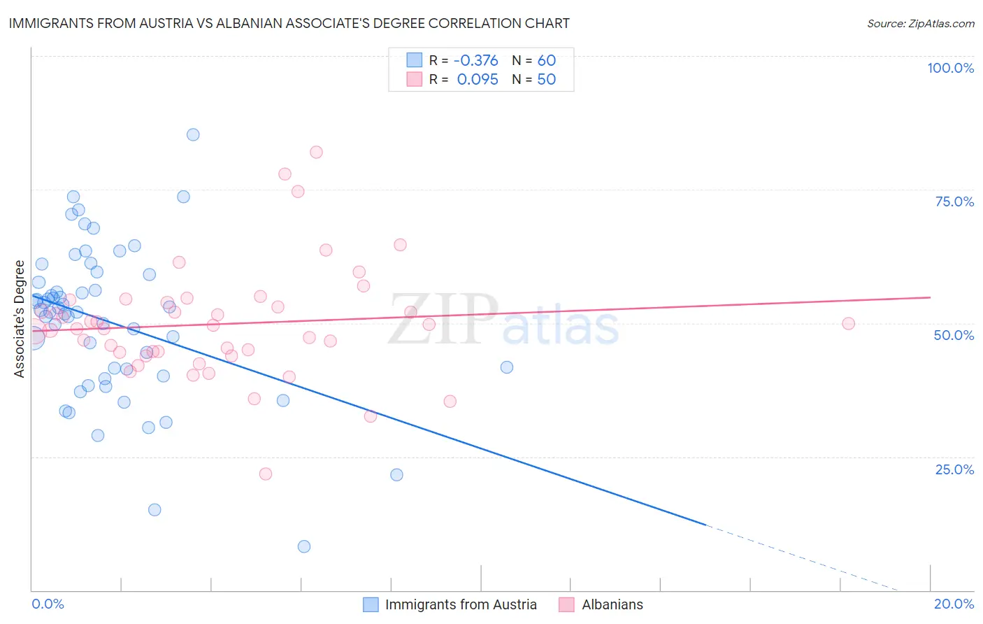 Immigrants from Austria vs Albanian Associate's Degree