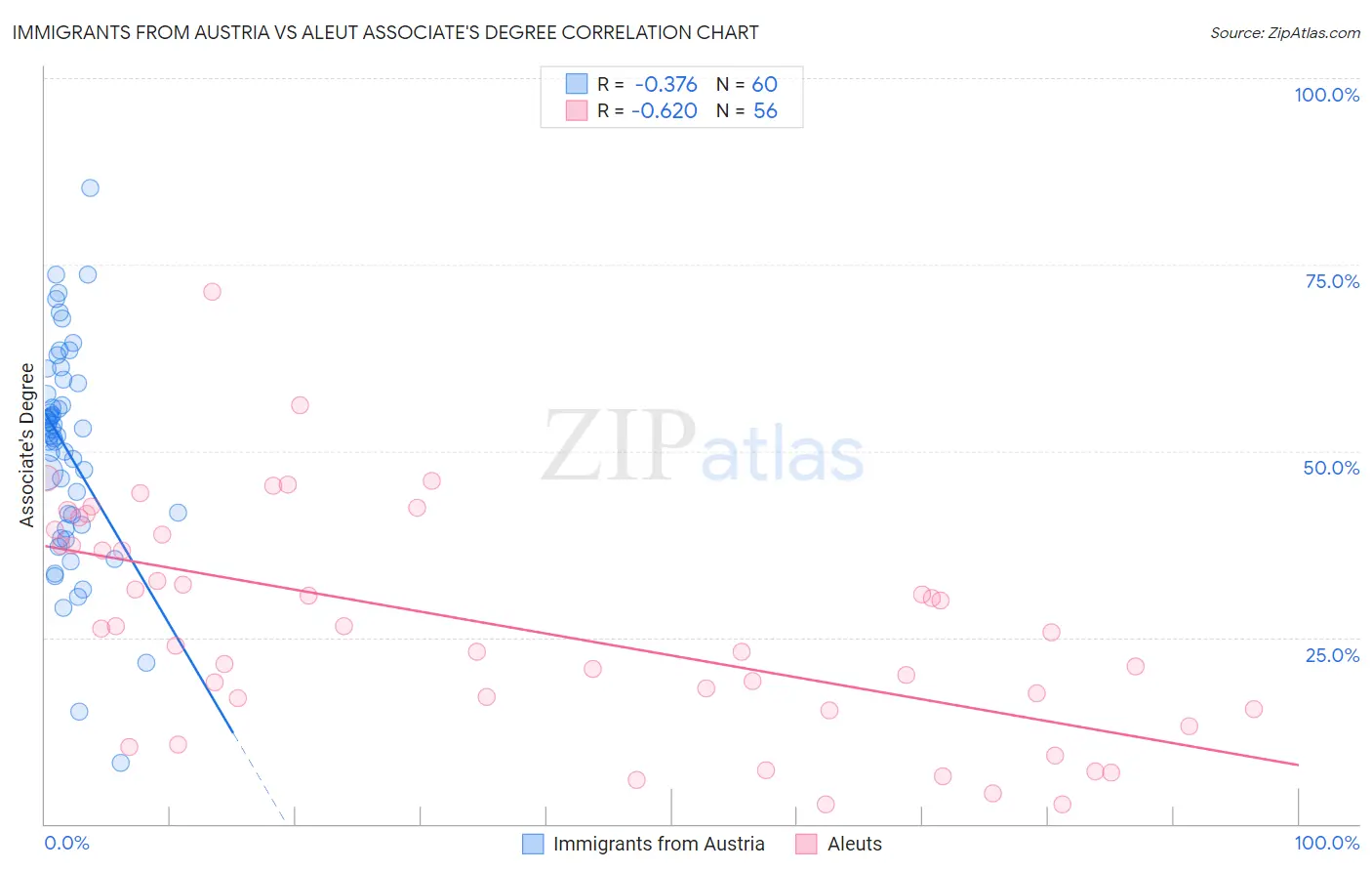 Immigrants from Austria vs Aleut Associate's Degree