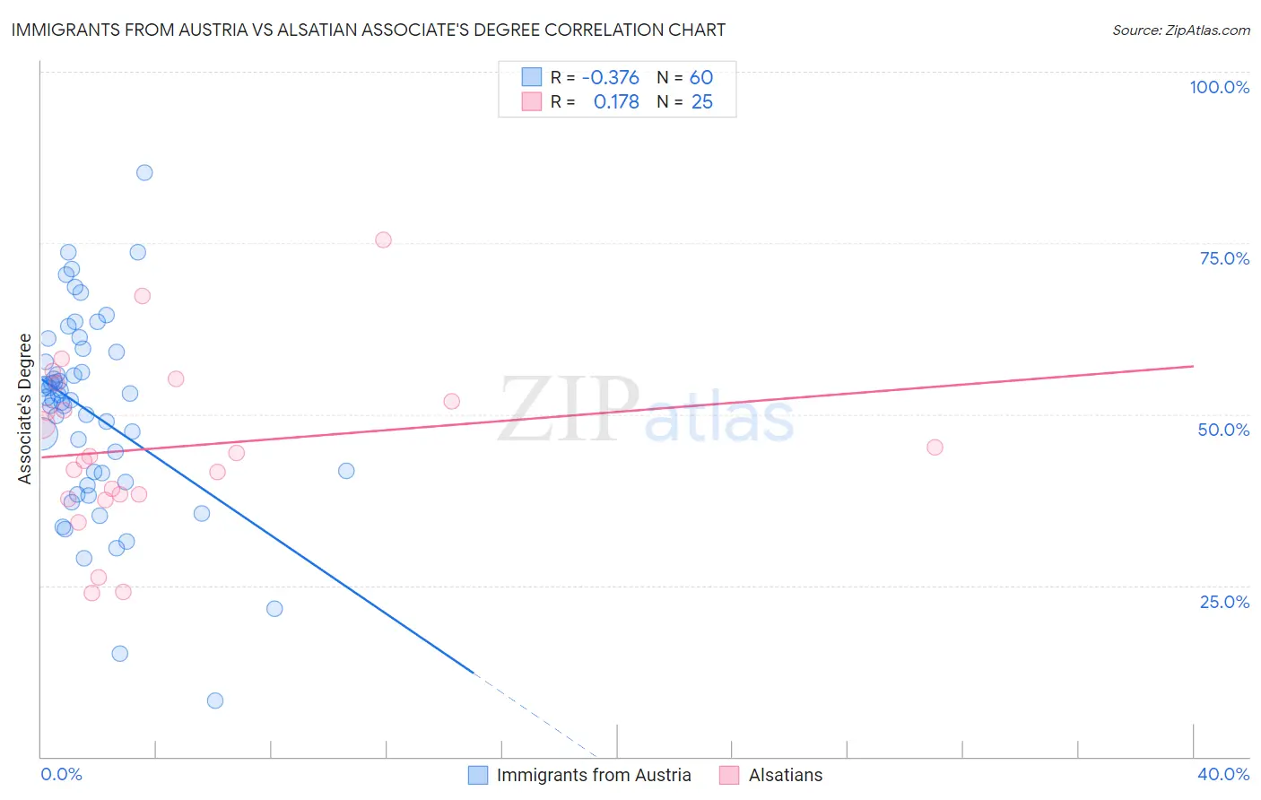 Immigrants from Austria vs Alsatian Associate's Degree