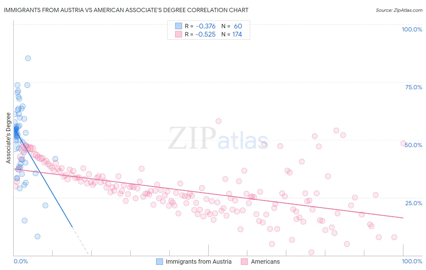 Immigrants from Austria vs American Associate's Degree