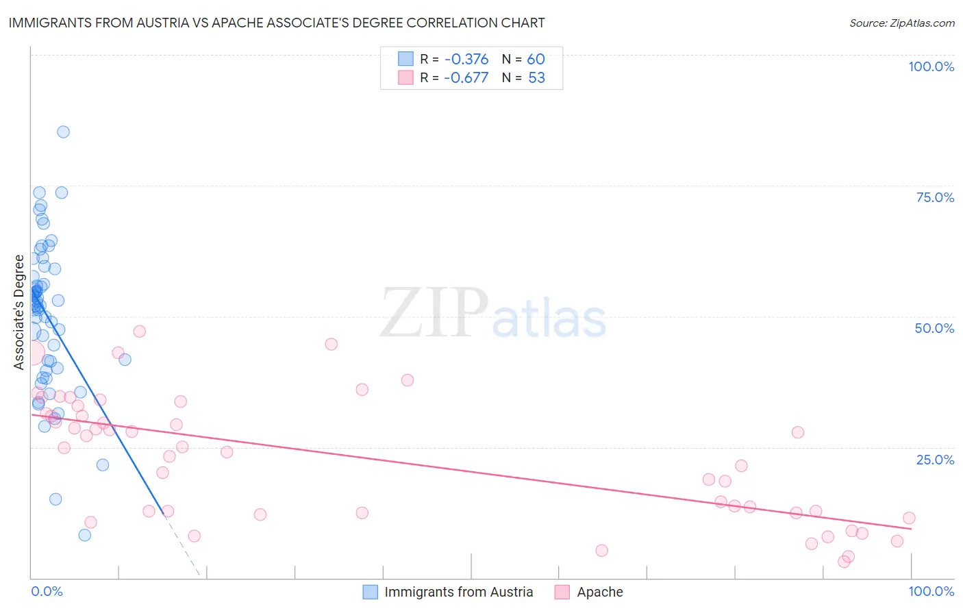 Immigrants from Austria vs Apache Associate's Degree