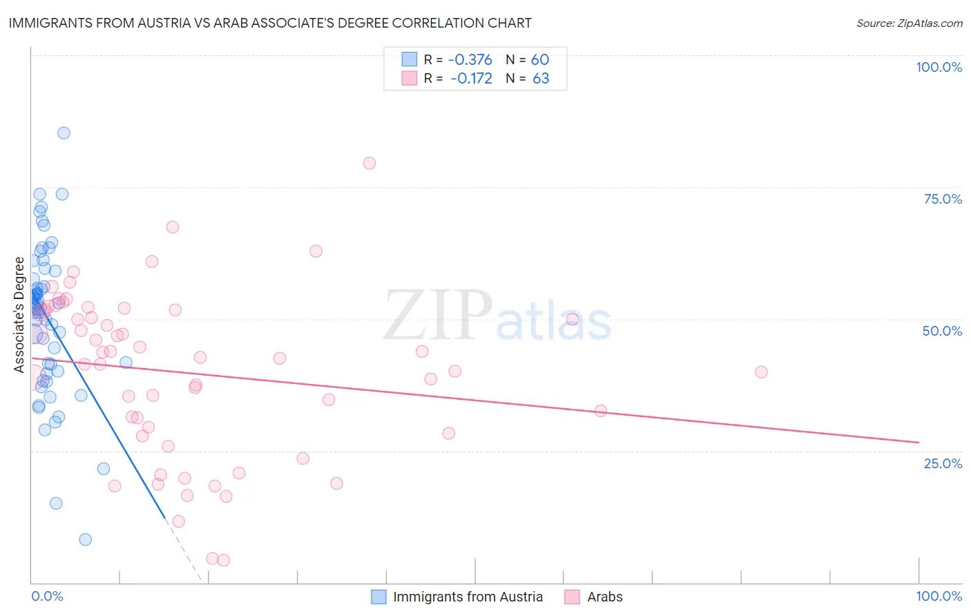 Immigrants from Austria vs Arab Associate's Degree