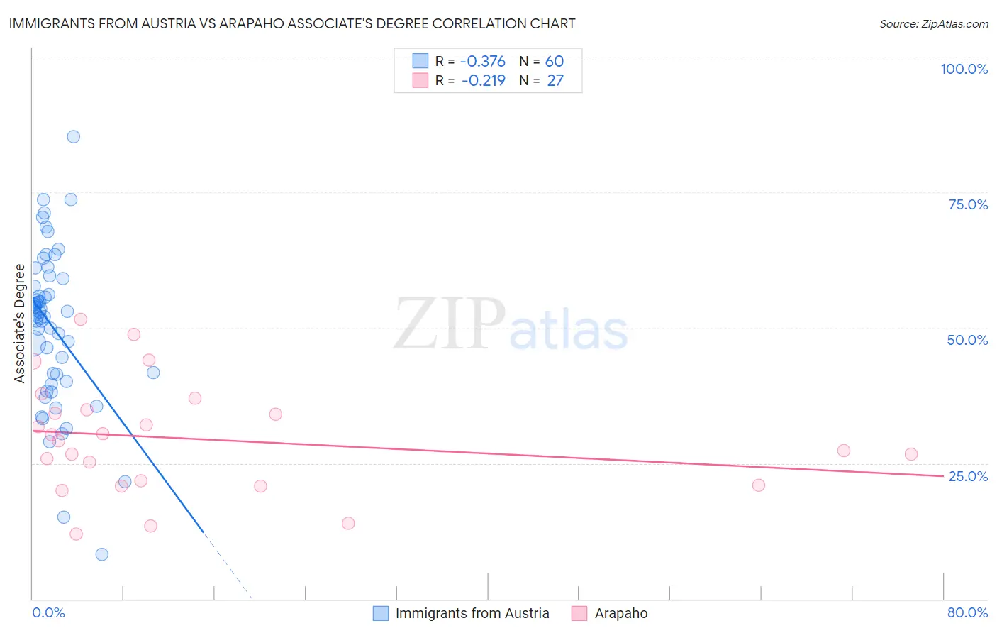 Immigrants from Austria vs Arapaho Associate's Degree