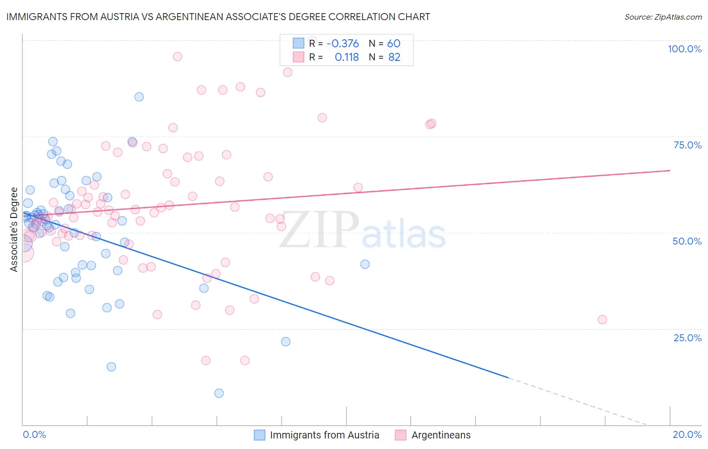 Immigrants from Austria vs Argentinean Associate's Degree