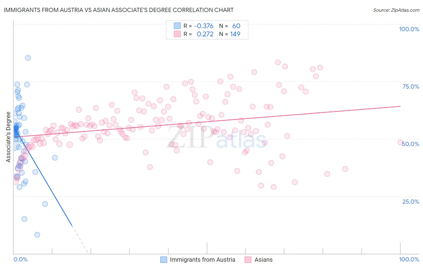 Immigrants from Austria vs Asian Associate's Degree
