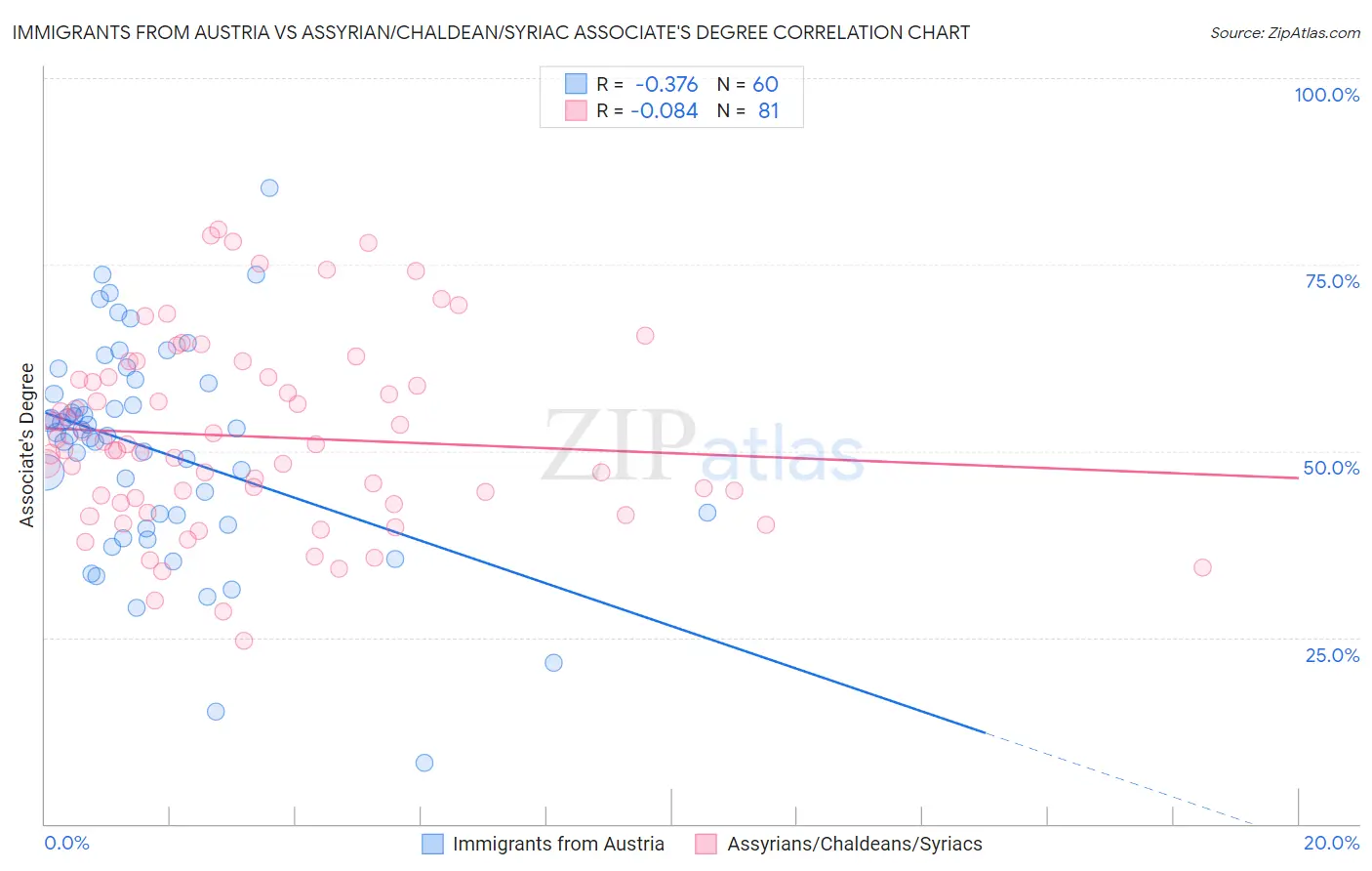 Immigrants from Austria vs Assyrian/Chaldean/Syriac Associate's Degree