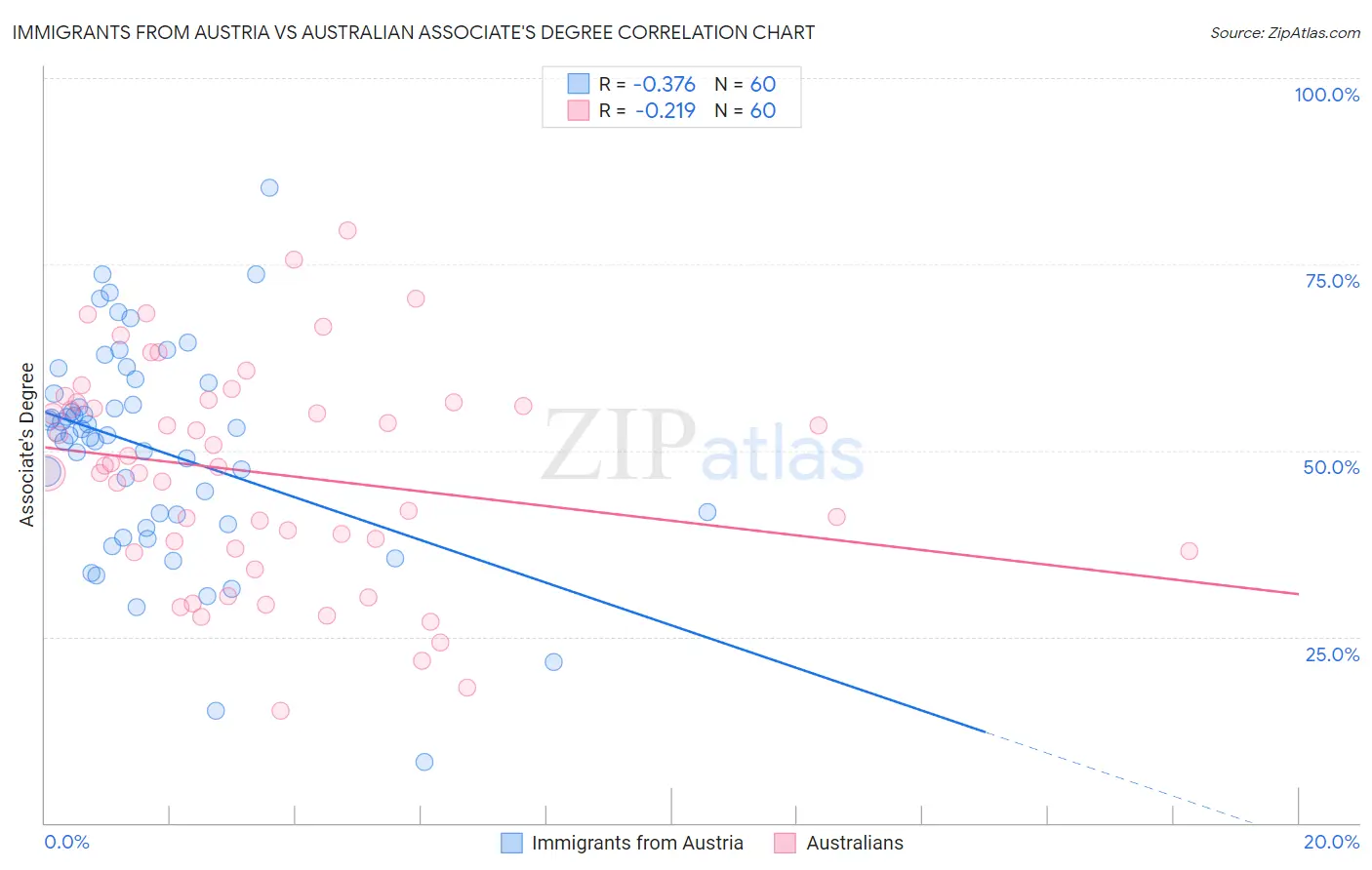 Immigrants from Austria vs Australian Associate's Degree