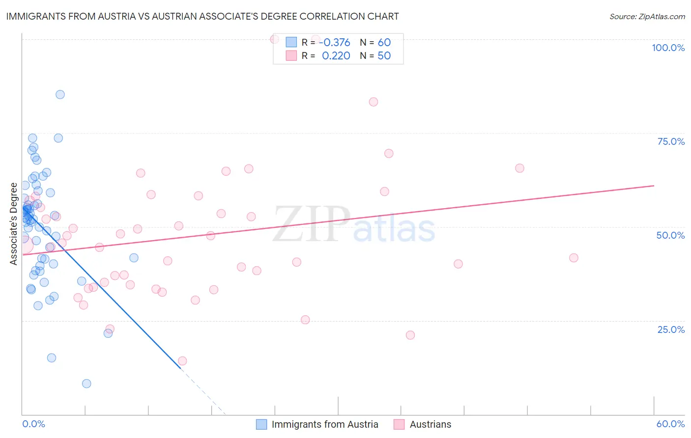 Immigrants from Austria vs Austrian Associate's Degree