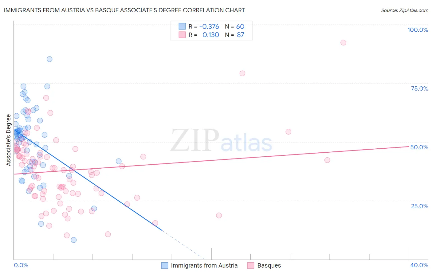 Immigrants from Austria vs Basque Associate's Degree