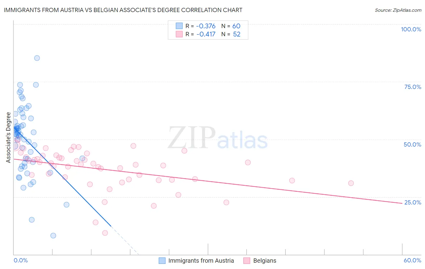 Immigrants from Austria vs Belgian Associate's Degree