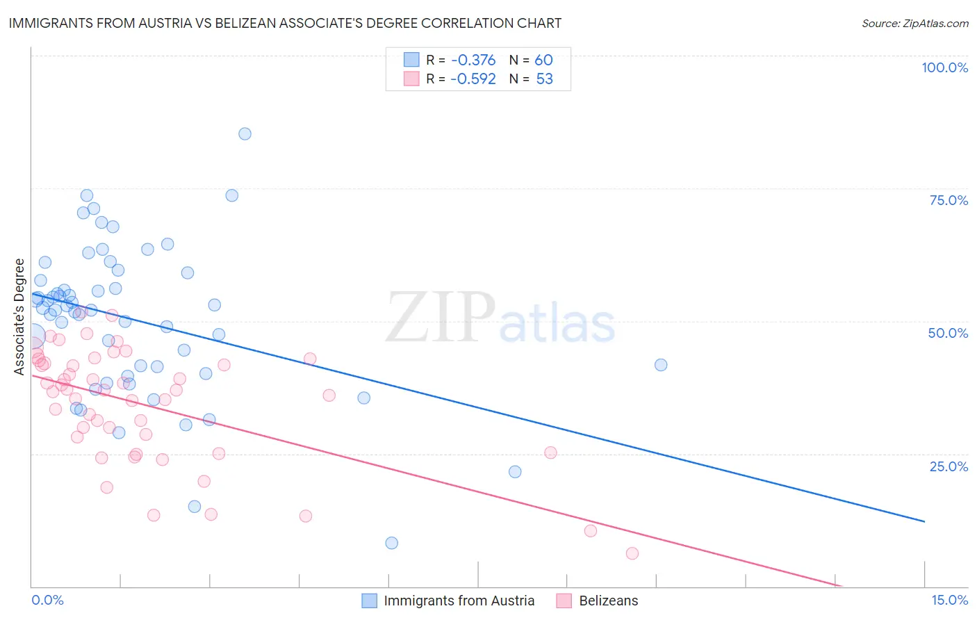 Immigrants from Austria vs Belizean Associate's Degree