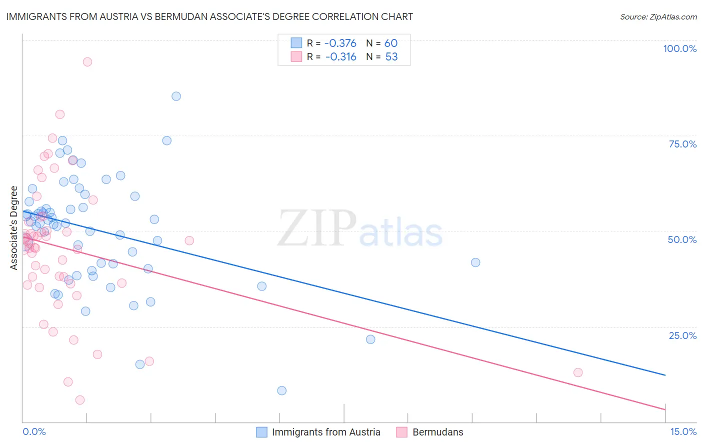 Immigrants from Austria vs Bermudan Associate's Degree