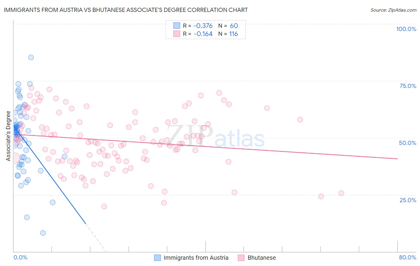 Immigrants from Austria vs Bhutanese Associate's Degree
