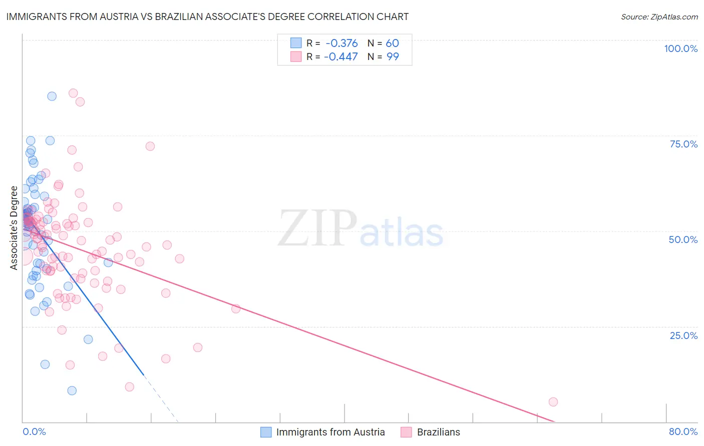 Immigrants from Austria vs Brazilian Associate's Degree