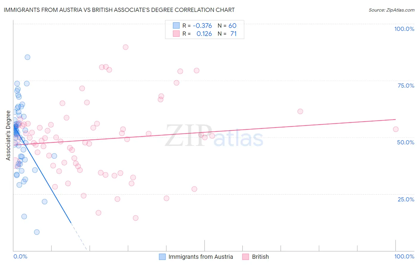 Immigrants from Austria vs British Associate's Degree