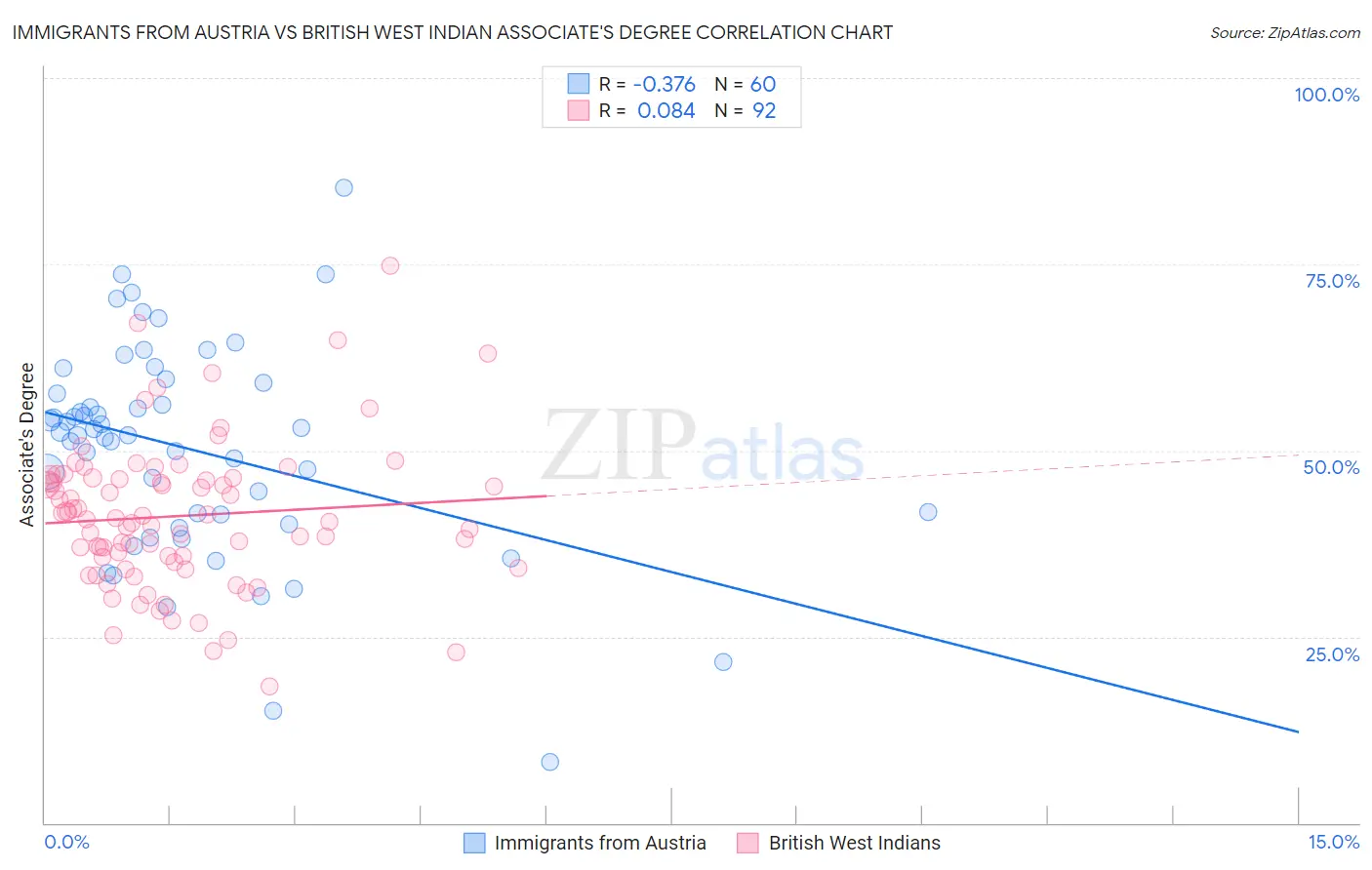 Immigrants from Austria vs British West Indian Associate's Degree