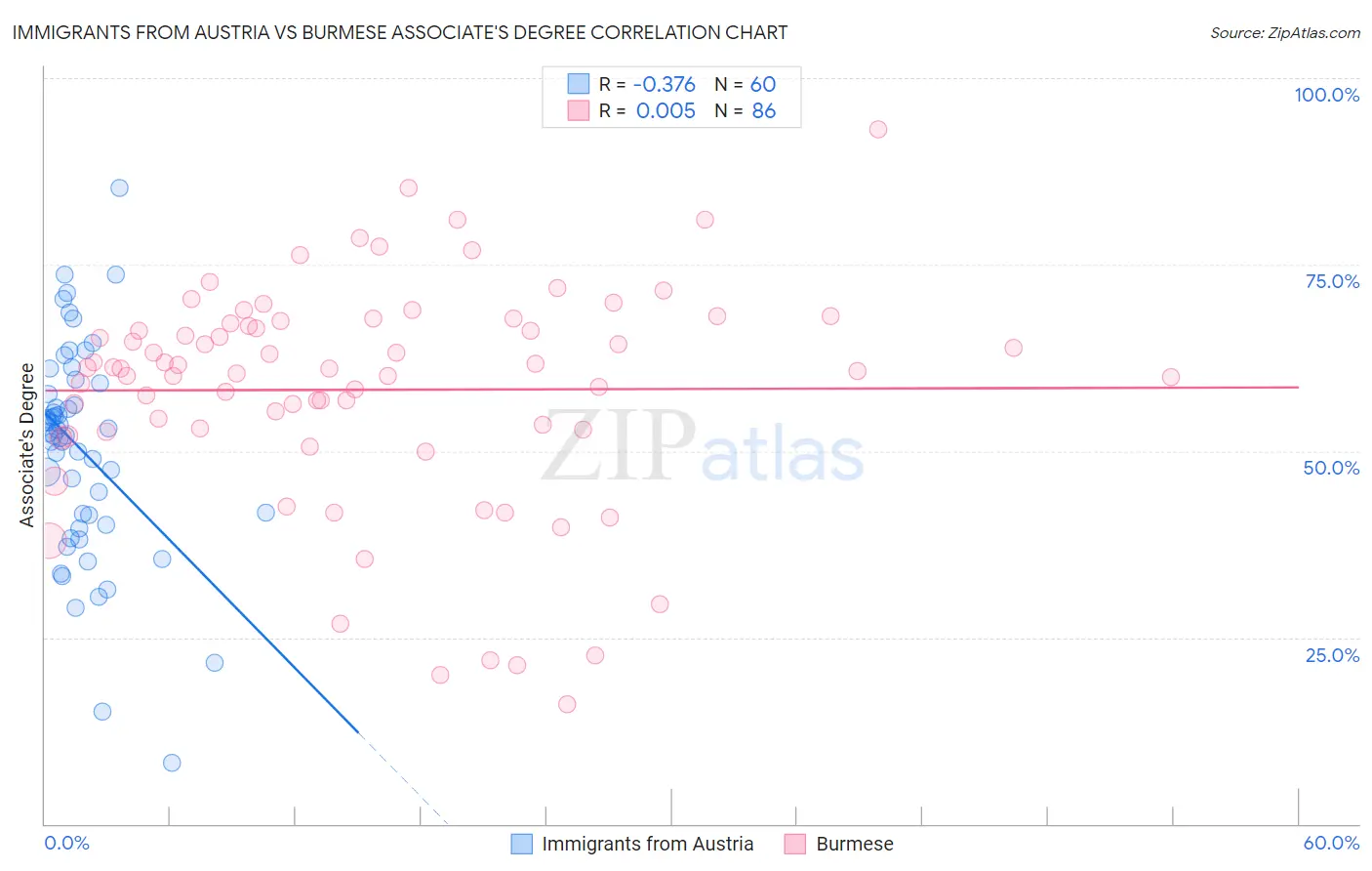 Immigrants from Austria vs Burmese Associate's Degree