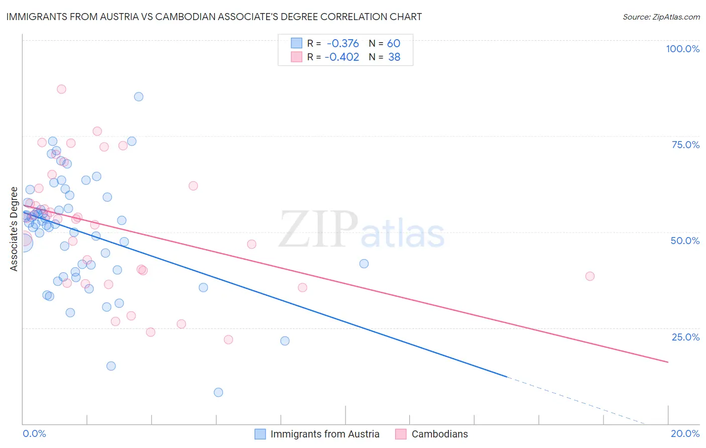 Immigrants from Austria vs Cambodian Associate's Degree