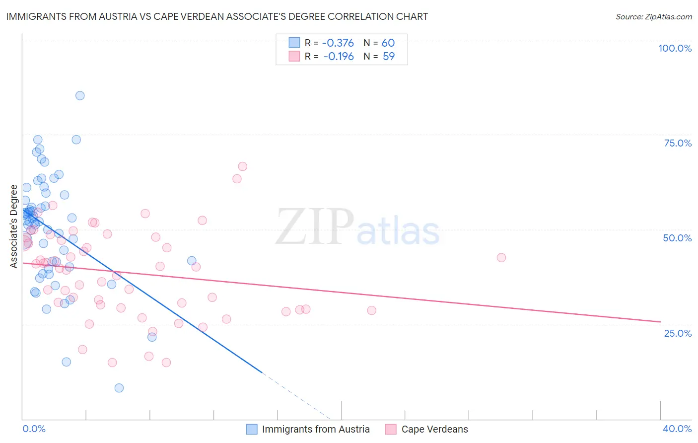 Immigrants from Austria vs Cape Verdean Associate's Degree