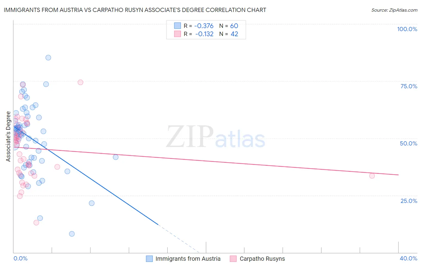 Immigrants from Austria vs Carpatho Rusyn Associate's Degree