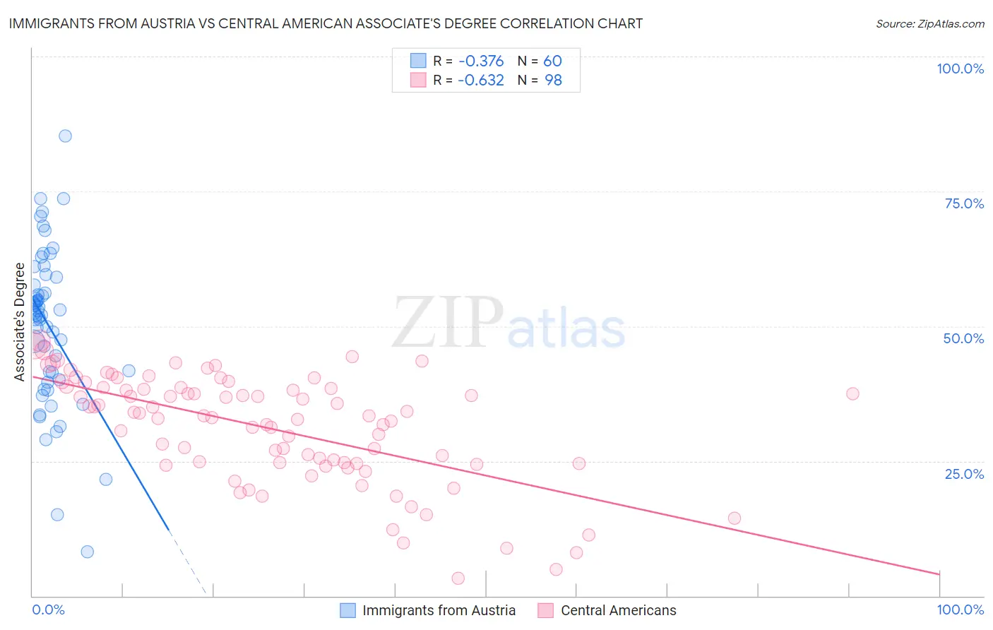 Immigrants from Austria vs Central American Associate's Degree