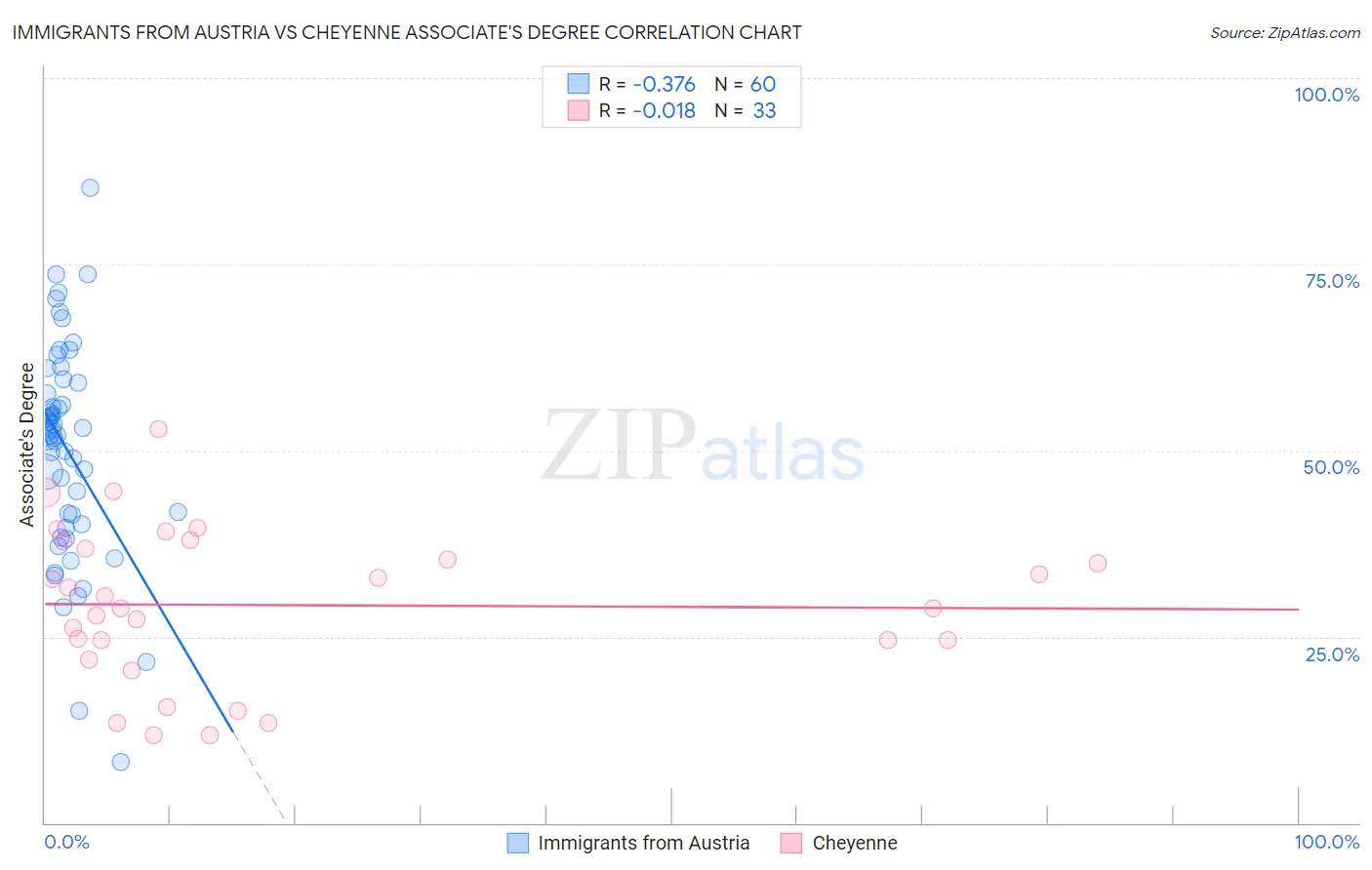 Immigrants from Austria vs Cheyenne Associate's Degree