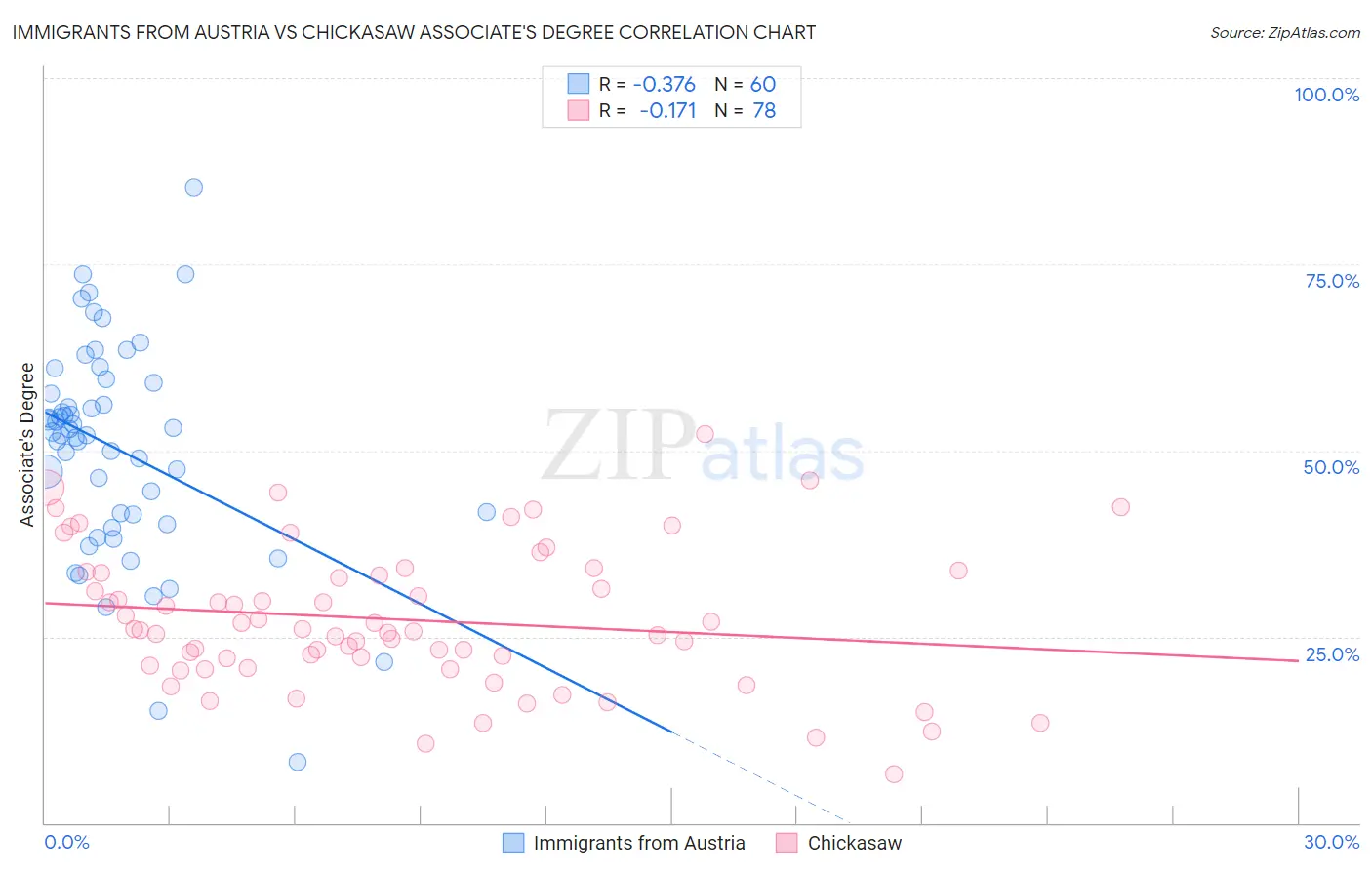 Immigrants from Austria vs Chickasaw Associate's Degree