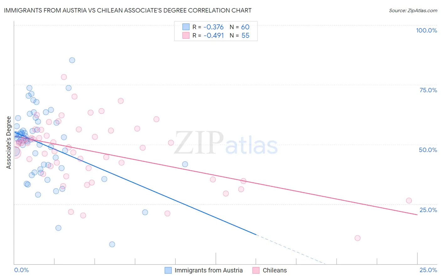 Immigrants from Austria vs Chilean Associate's Degree