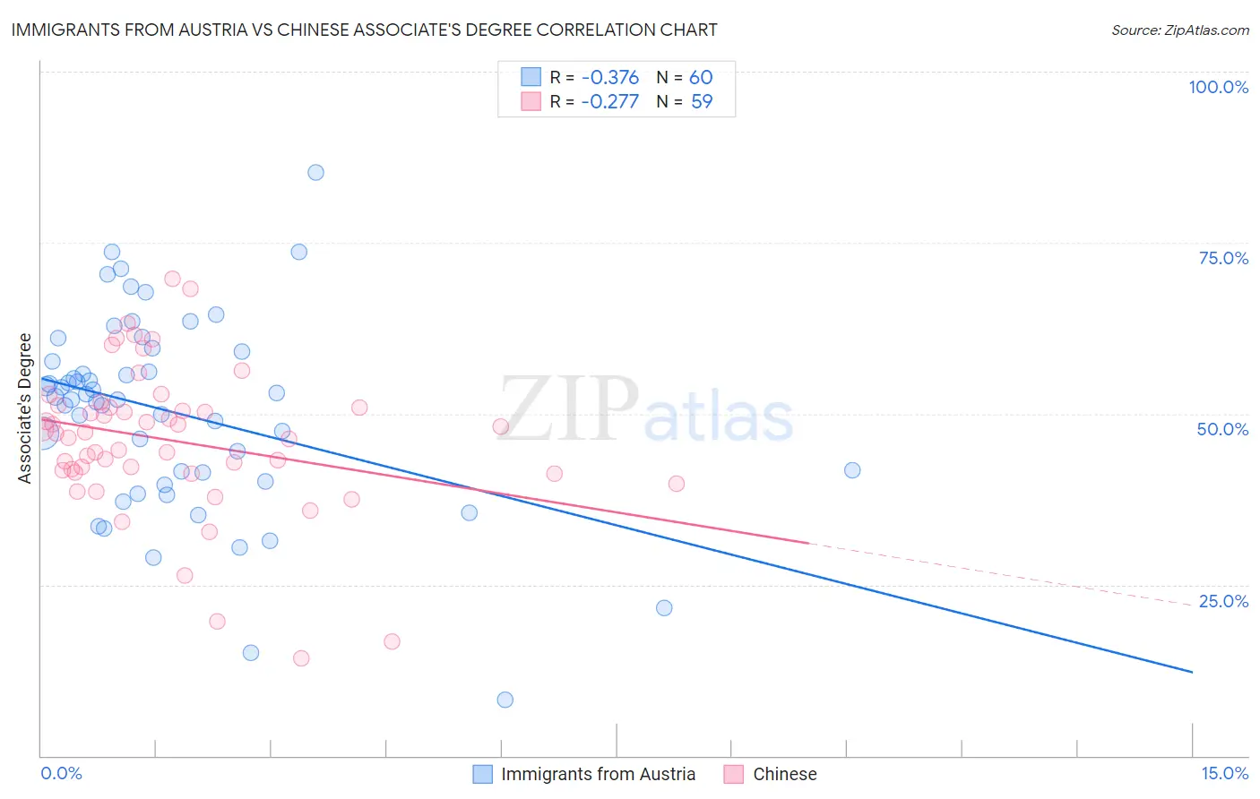 Immigrants from Austria vs Chinese Associate's Degree